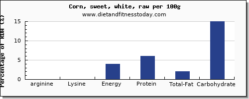 arginine and nutrition facts in sweet corn per 100g